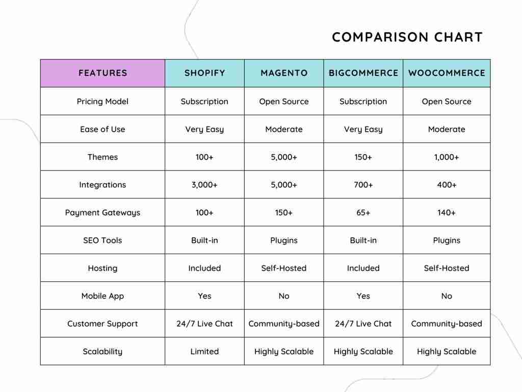 Ecommerce platform comparison chart