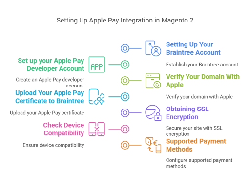 How to Seamlessly Integrate Apple Pay in Magento 2 Using Braintree