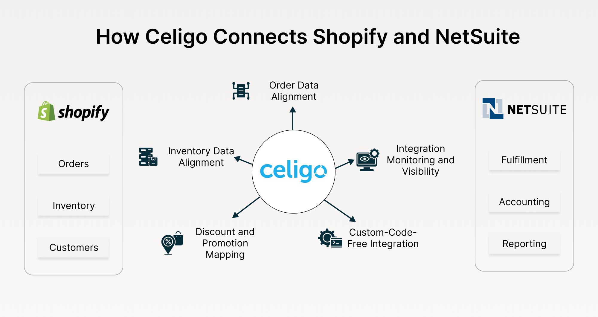 Celigo: The Smart Way to Connect Shopify and NetSuite