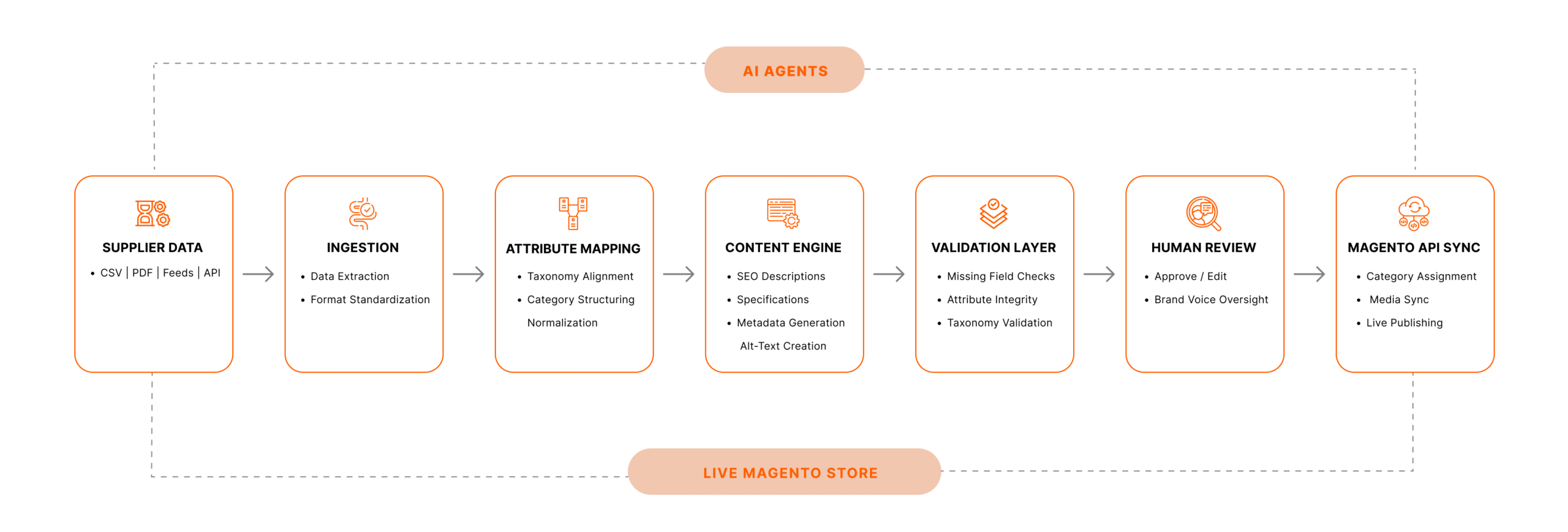 How to Eliminate Manual Catalog Uploads in Magento with AI Agents