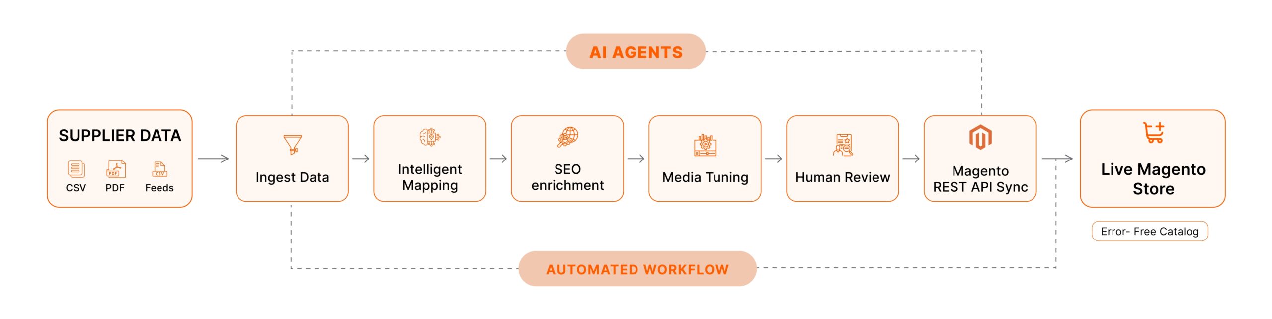 How to Eliminate Manual Catalog Uploads in Magento with AI Agents