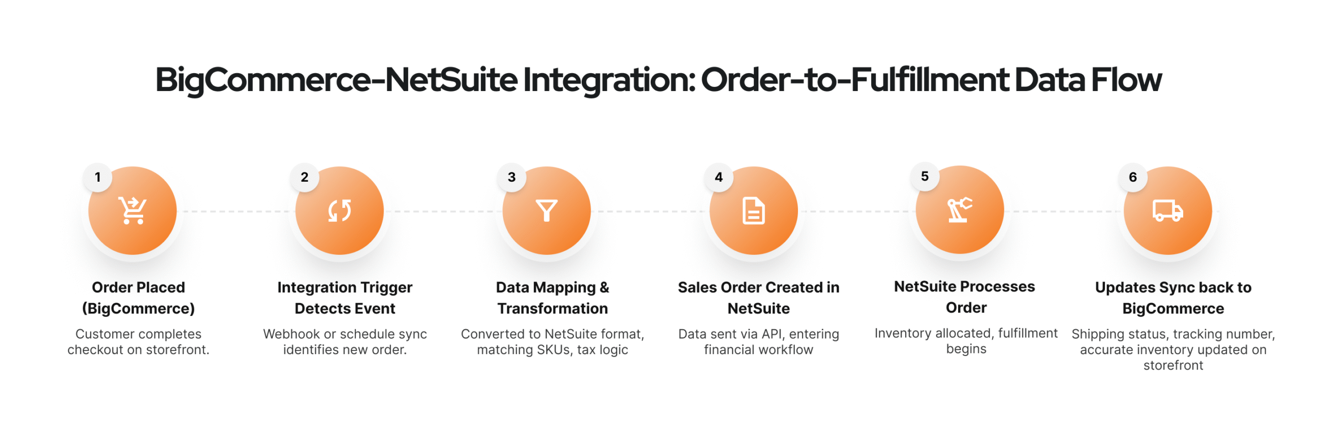 Integrating BigCommerce with NetSuite: A Complete Playbook for eCommerce Brands