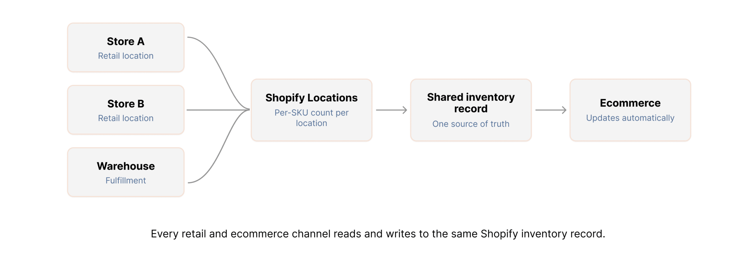 How to Centralize Inventory Across Multiple Store Locations with Shopify POS