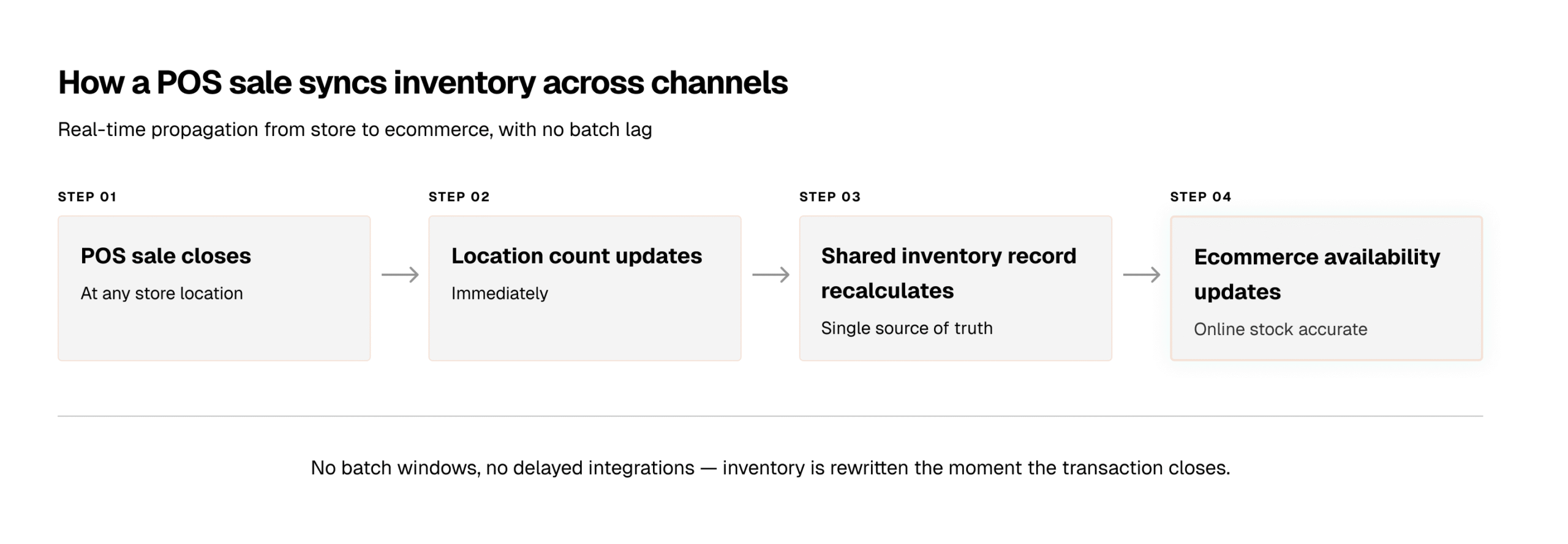 How a Shopify POS sale syncs across channels