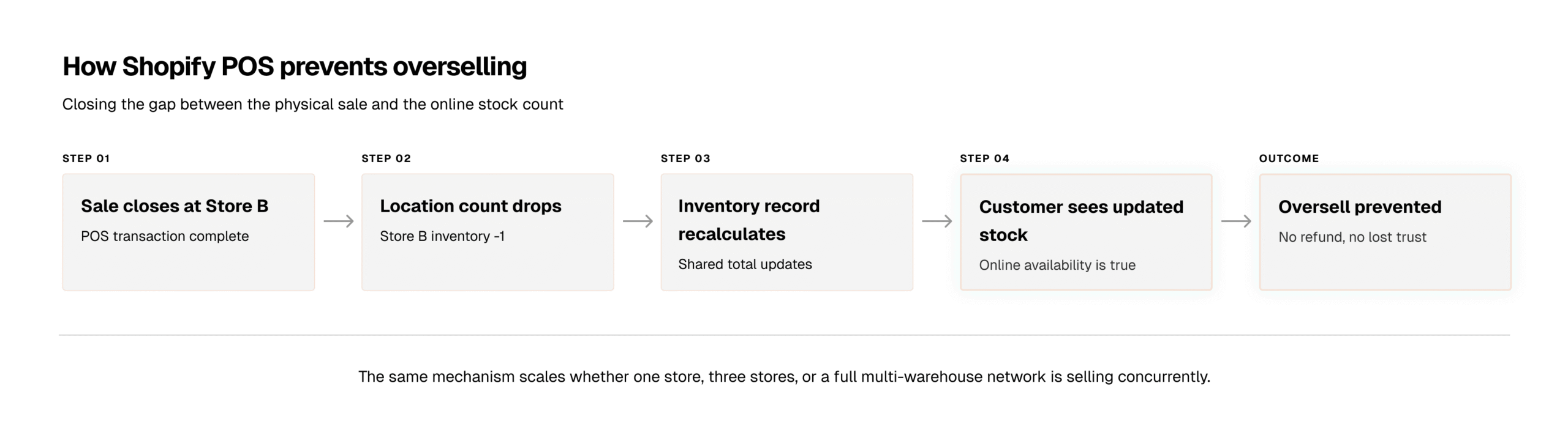 How Shopify POS prevents overselling