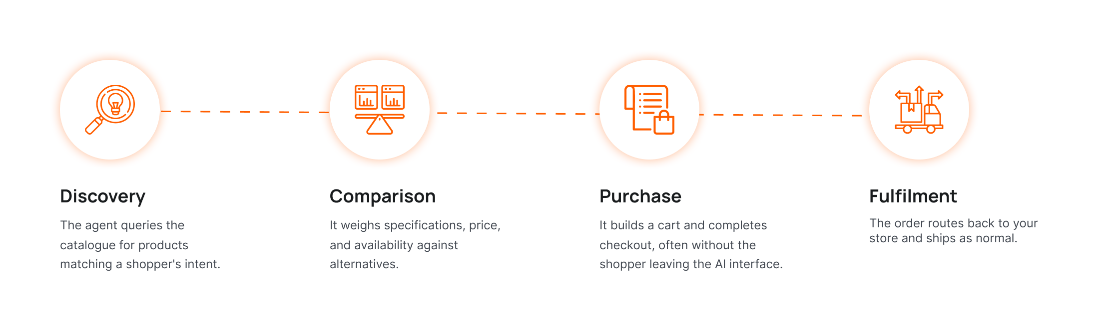 How Agentic Commerce Works on Shopify