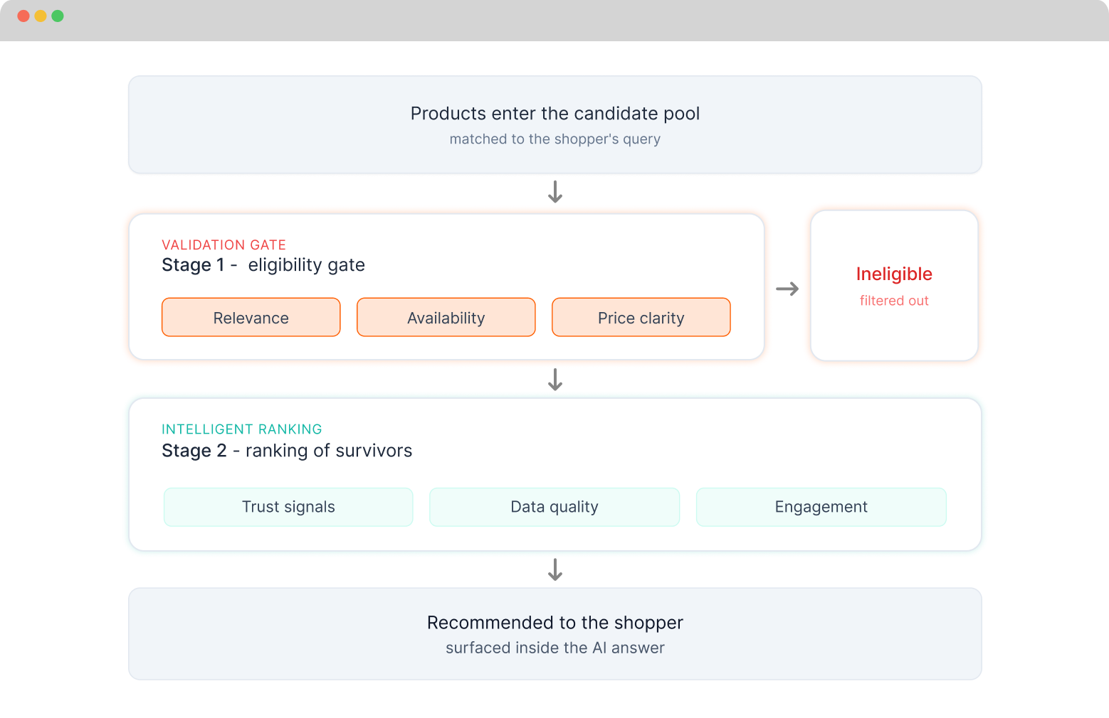 How AI shopping agents evaluate and recommend products.
