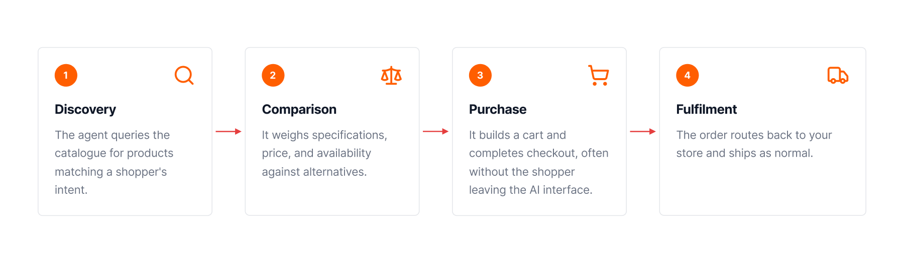 How Agentic Commerce Works on Shopify