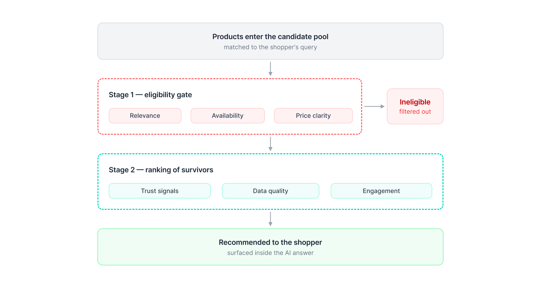 How AI shopping agents evaluate and recommend products.