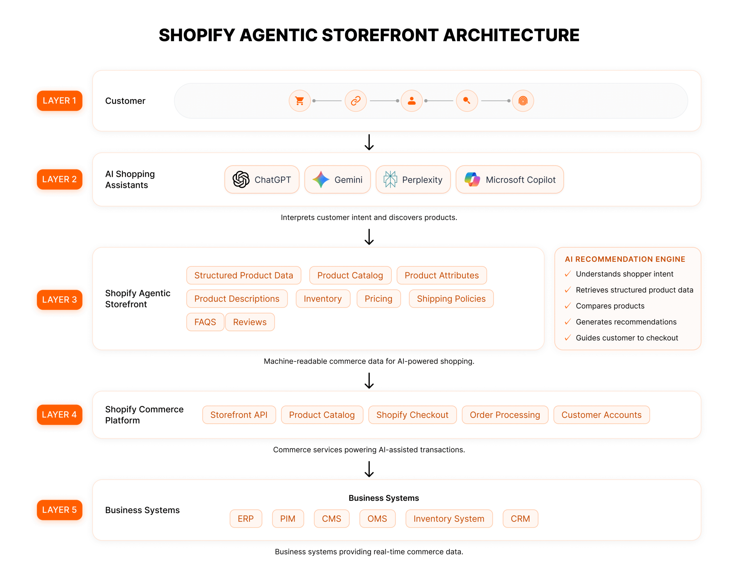 What Is a Shopify Agentic Storefront? A Complete Guide for eCommerce Brands